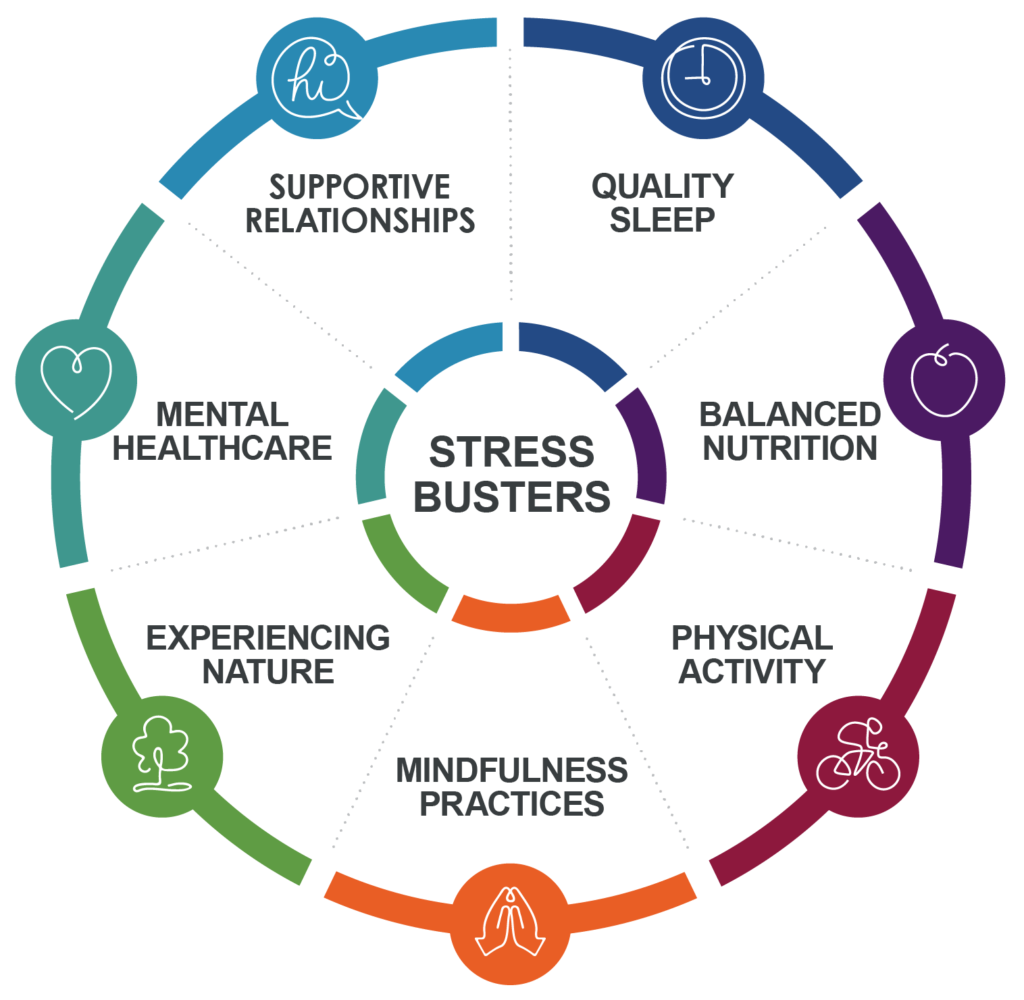 ACEs Stress Busters Wheel Consists of 7 Categories. ACEs Stress Busters Wheel