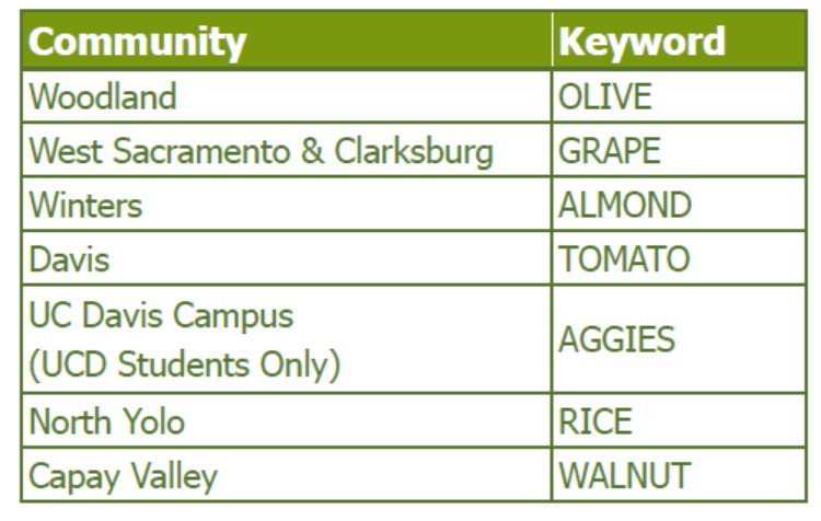 Community and Keyword, Woodland, text OLIVE, West Sacramento & Clarksburg, text GRAPE, Winters, text ALMOND, Davis City, text TOMATO, UC Davis Campus (UCD Students Only), text Aggies, North Yolo, text RICE, Capay Valley, text Walnut